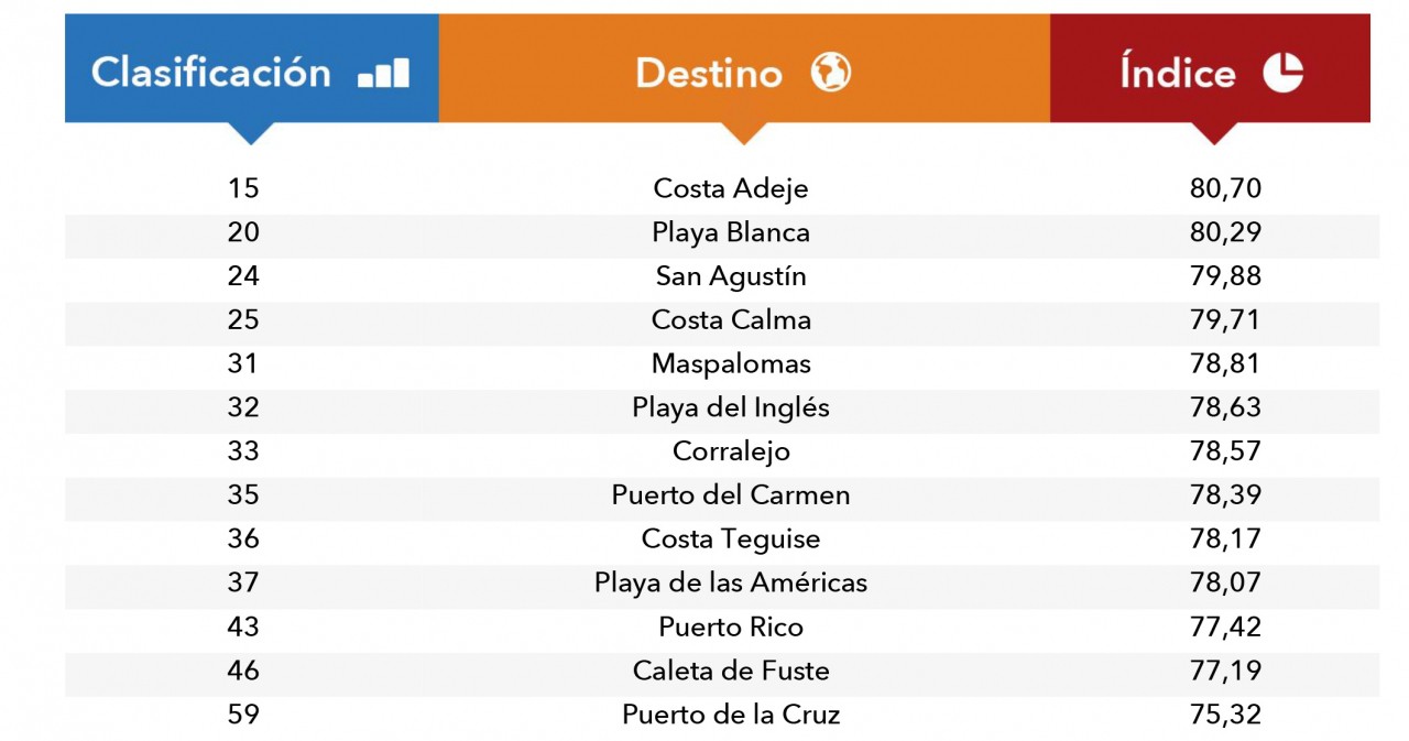 Índice de Trivago para Canarias