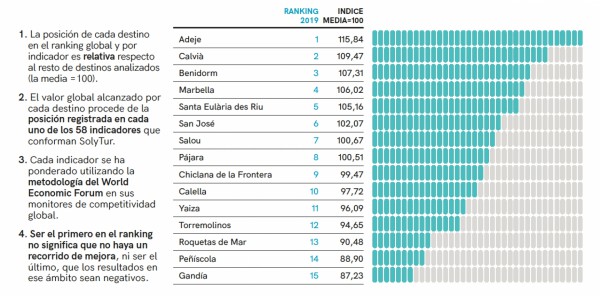 Exceltur sitúa a Adeje como el destino con mayor competitividad turística de España