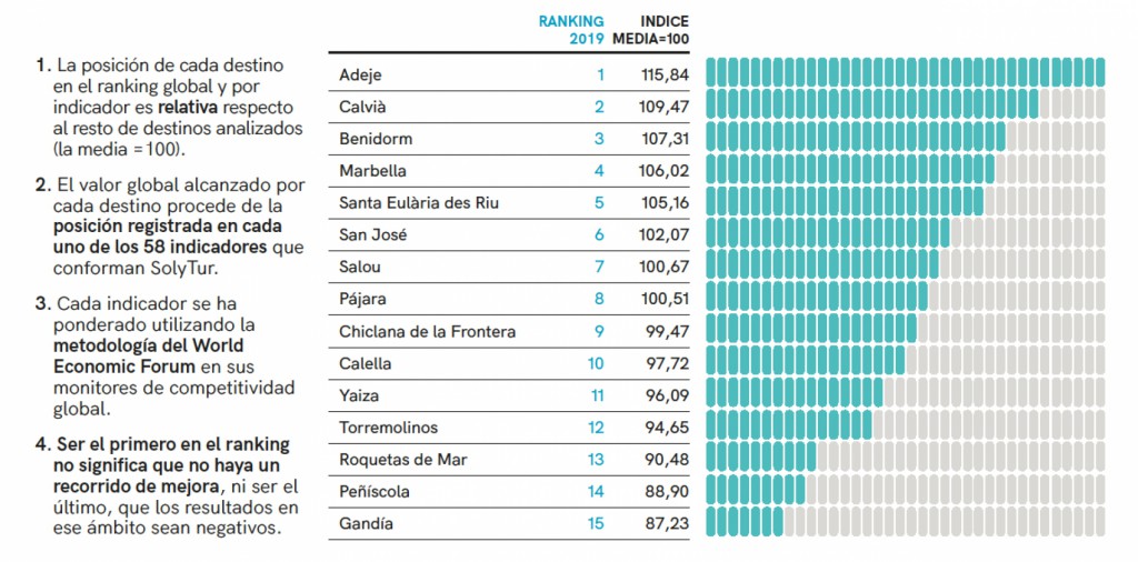 Exceltur sitúa a Adeje como el destino con mayor competitividad turística de España
