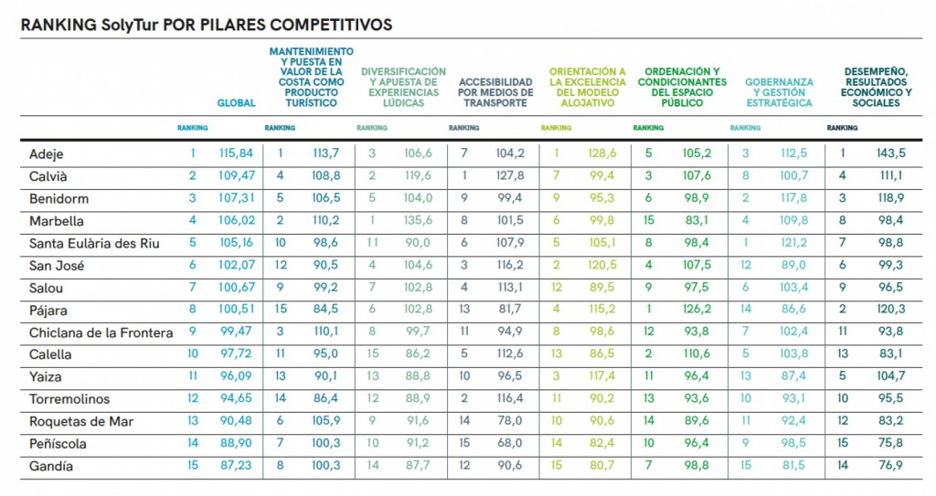 Exceltur sitúa a Adeje como el destino con mayor competitividad turística de España